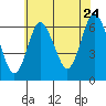 Long Neck Point tide chart for Sunday, July 24, 2022
