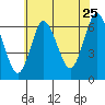 Long Neck Point tide chart for Monday, July 25, 2022