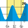 Long Neck Point tide chart for Tuesday, July 26, 2022