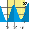 Long Neck Point tide chart for Wednesday, July 27, 2022
