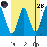 Long Neck Point tide chart for Thursday, July 28, 2022
