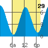 Long Neck Point tide chart for Friday, July 29, 2022