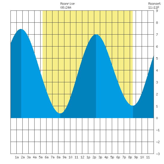Long Neck Point tide chart for Saturday, July 2, 2022