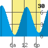 Long Neck Point tide chart for Saturday, July 30, 2022