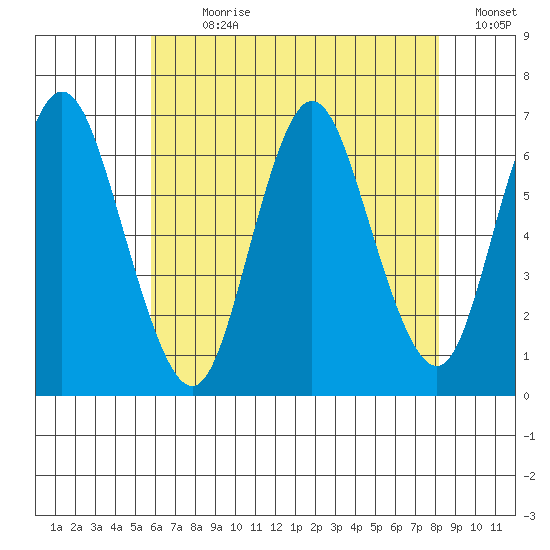 Long Neck Point tide chart for Sunday, July 31, 2022