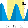 Long Neck Point tide chart for Sunday, July 31, 2022