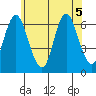 Long Neck Point tide chart for Tuesday, July 5, 2022