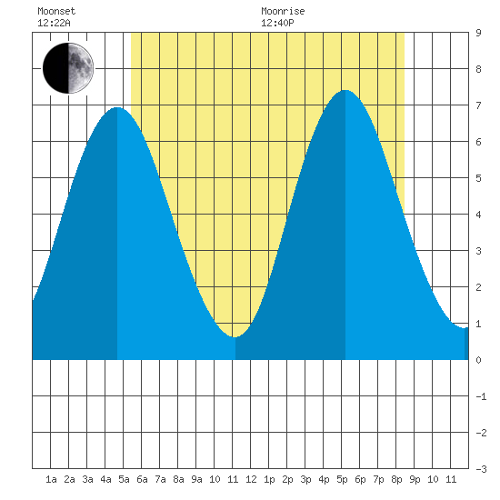 Long Neck Point tide chart for Wednesday, July 6, 2022