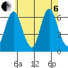 Long Neck Point tide chart for Wednesday, July 6, 2022