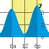 Long Neck Point tide chart for Thursday, July 7, 2022