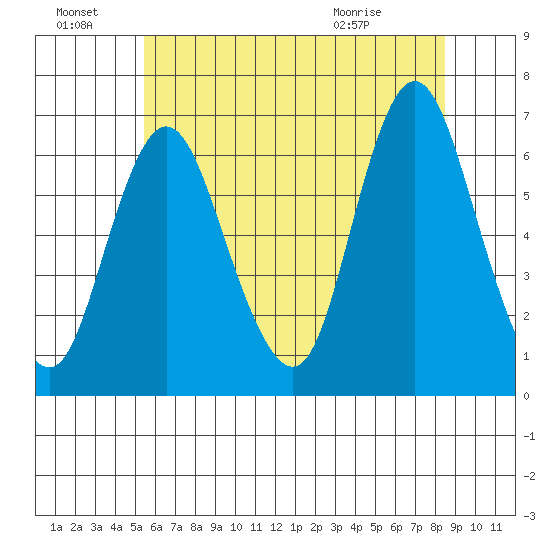 Long Neck Point tide chart for Friday, July 8, 2022