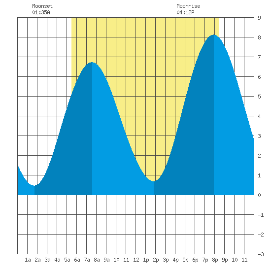 Long Neck Point tide chart for Saturday, July 9, 2022