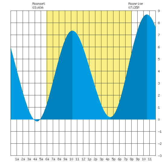Long Neck Point tide chart for Wednesday, August 10, 2022