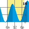 Long Neck Point tide chart for Wednesday, August 10, 2022