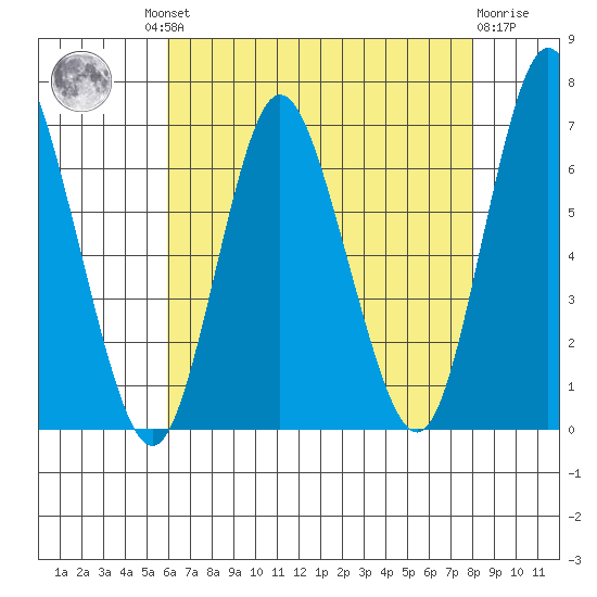 Long Neck Point tide chart for Thursday, August 11, 2022