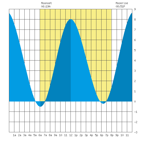 Long Neck Point tide chart for Friday, August 12, 2022