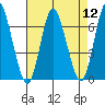 Long Neck Point tide chart for Friday, August 12, 2022