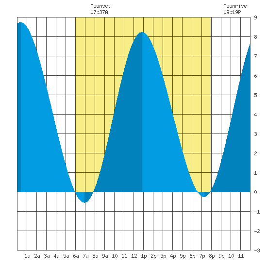 Long Neck Point tide chart for Saturday, August 13, 2022