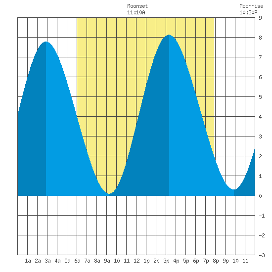 Long Neck Point tide chart for Tuesday, August 16, 2022
