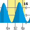 Long Neck Point tide chart for Tuesday, August 16, 2022