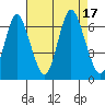 Long Neck Point tide chart for Wednesday, August 17, 2022