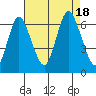 Long Neck Point tide chart for Thursday, August 18, 2022