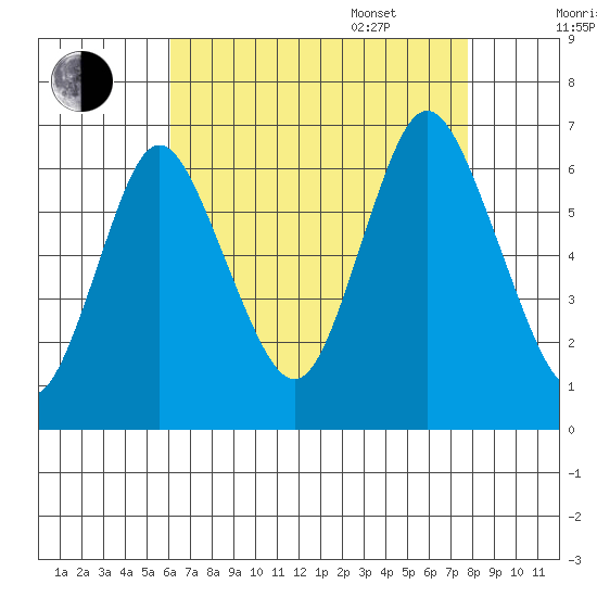 Long Neck Point tide chart for Friday, August 19, 2022