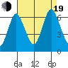 Long Neck Point tide chart for Friday, August 19, 2022