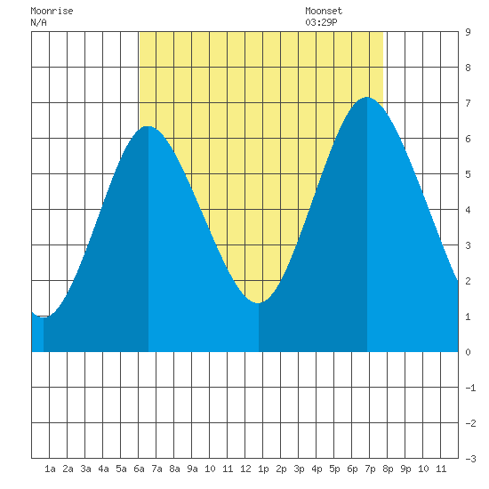 Long Neck Point tide chart for Saturday, August 20, 2022