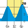 Long Neck Point tide chart for Saturday, August 20, 2022