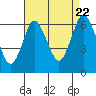 Long Neck Point tide chart for Monday, August 22, 2022
