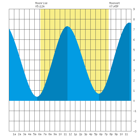 Long Neck Point tide chart for Friday, August 26, 2022