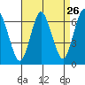 Long Neck Point tide chart for Friday, August 26, 2022