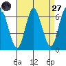 Long Neck Point tide chart for Saturday, August 27, 2022