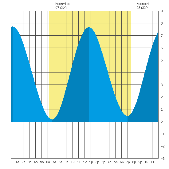 Long Neck Point tide chart for Sunday, August 28, 2022
