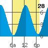 Long Neck Point tide chart for Sunday, August 28, 2022
