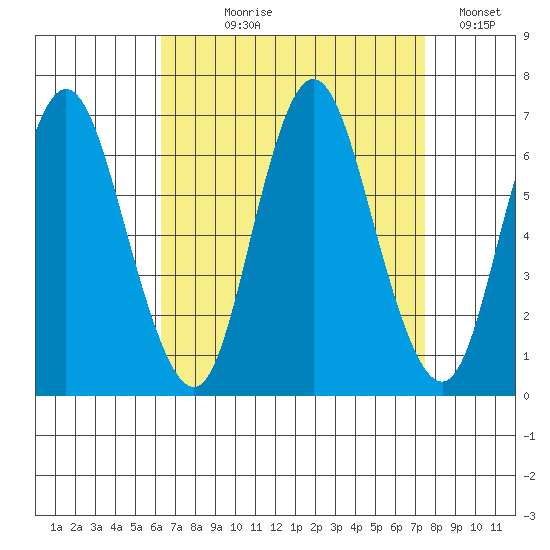 Long Neck Point tide chart for Tuesday, August 30, 2022