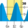 Long Neck Point tide chart for Tuesday, August 30, 2022