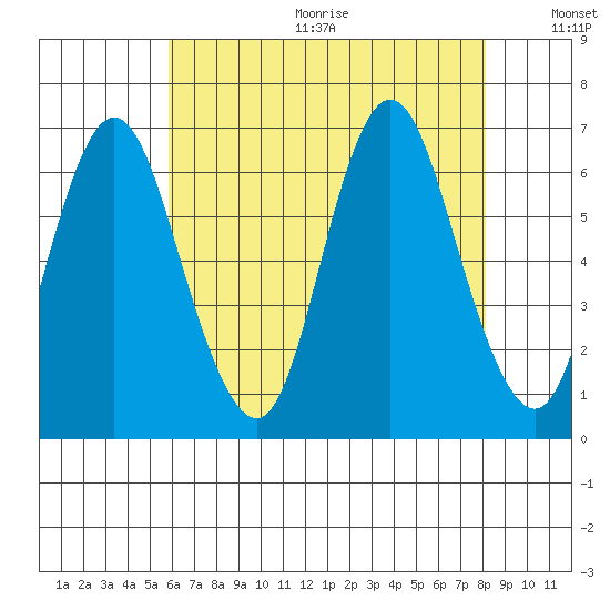 Long Neck Point tide chart for Wednesday, August 3, 2022