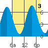 Long Neck Point tide chart for Wednesday, August 3, 2022