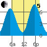 Long Neck Point tide chart for Friday, August 5, 2022