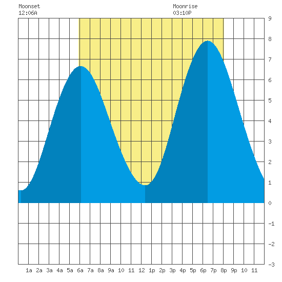 Long Neck Point tide chart for Saturday, August 6, 2022