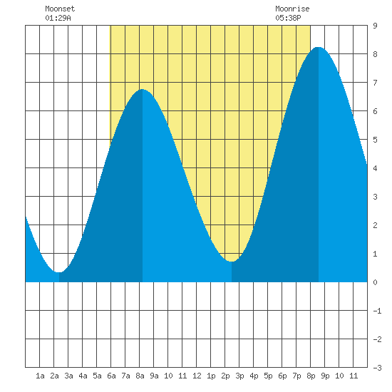 Long Neck Point tide chart for Monday, August 8, 2022