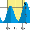 Long Neck Point tide chart for Monday, August 8, 2022