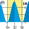 Long Neck Point tide chart for Saturday, September 10, 2022