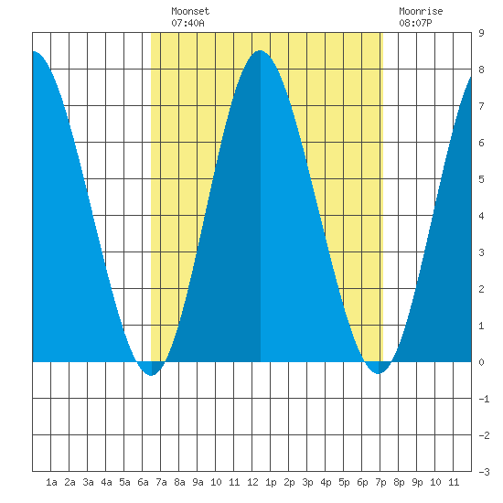 Long Neck Point tide chart for Sunday, September 11, 2022