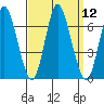 Long Neck Point tide chart for Monday, September 12, 2022