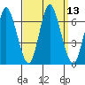Long Neck Point tide chart for Tuesday, September 13, 2022
