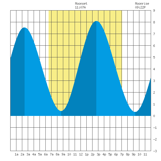 Long Neck Point tide chart for Wednesday, September 14, 2022