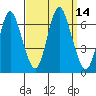 Long Neck Point tide chart for Wednesday, September 14, 2022
